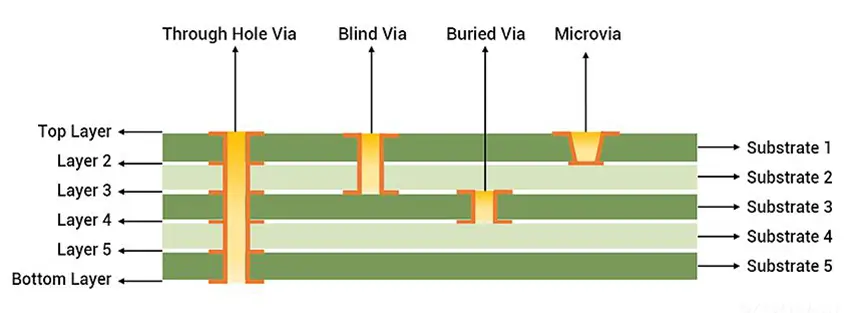 Types of HDI PCBS