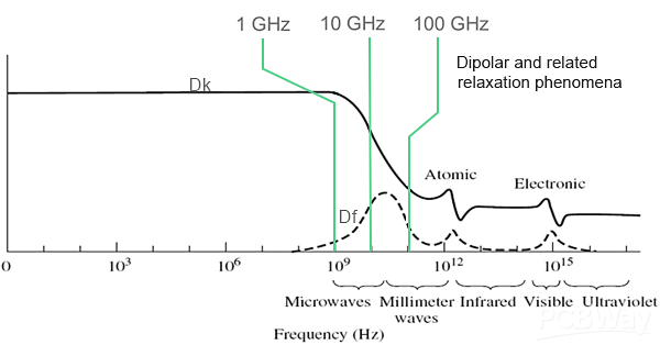 high frequency pcb Characteristics